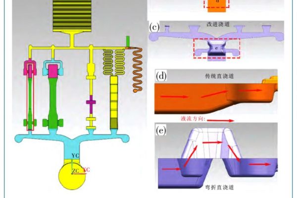 新型壓鑄澆道設計對預結晶組織和孔隙率的影響
